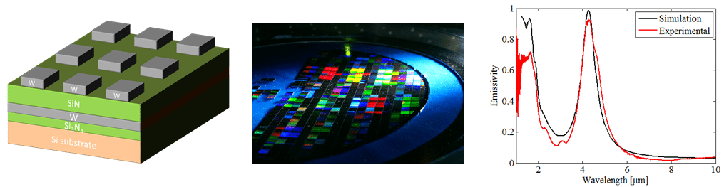 a) Illustration of the MIM structure; b) 200 mm silicon wafer with MIMs. Each die is 5x5 mm2 and consists of a specific kind of MIMs; c) Comparison of simulated and experimental emissivity close to the normal, here at the CO2 absorption line.